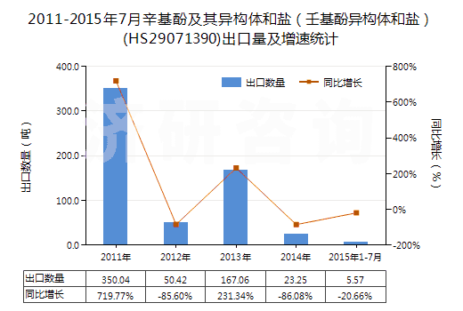 2011-2015年7月辛基酚及其異構(gòu)體和鹽（壬基酚異構(gòu)體和鹽）(HS29071390)出口量及增速統(tǒng)計